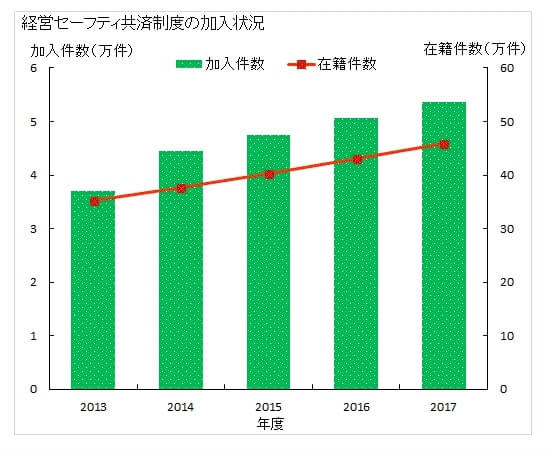 経営セーフティ共済の加入制度