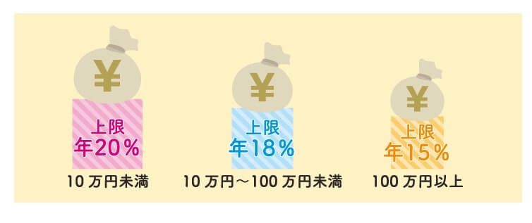 貸金業 上限金利
