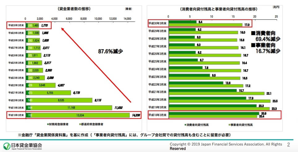 登録貸金業者数 推移