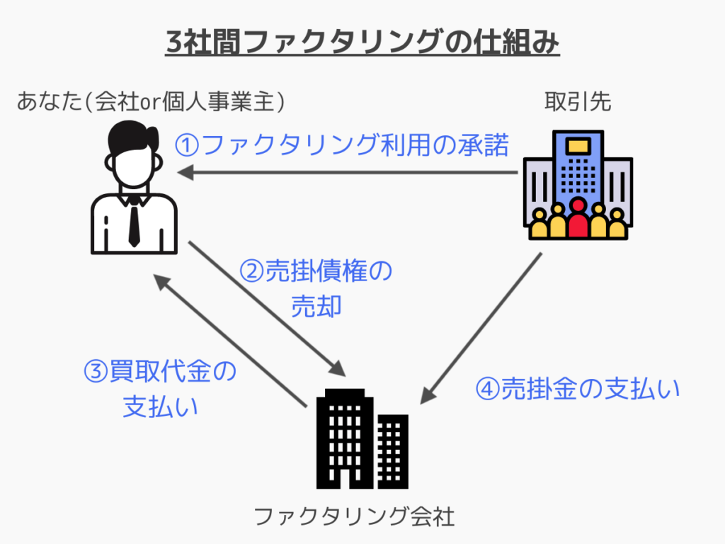 3社間ファクタリング