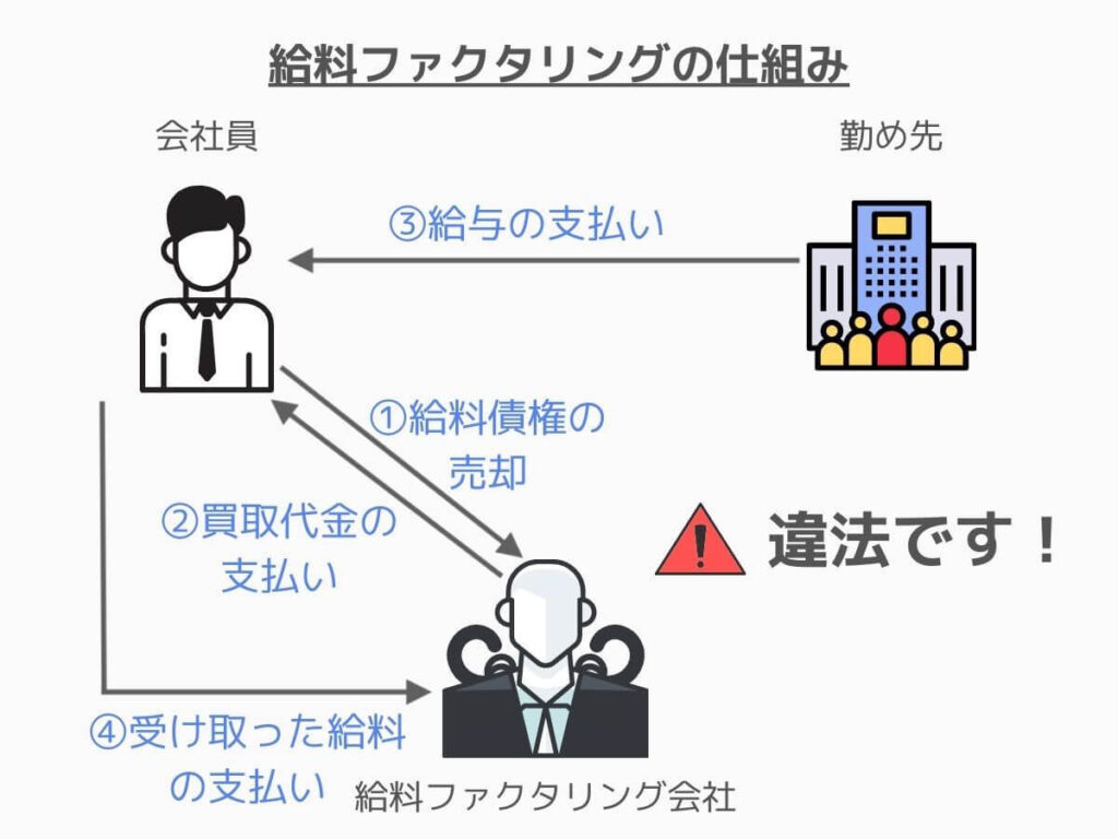 給料ファクタリング【違法】
