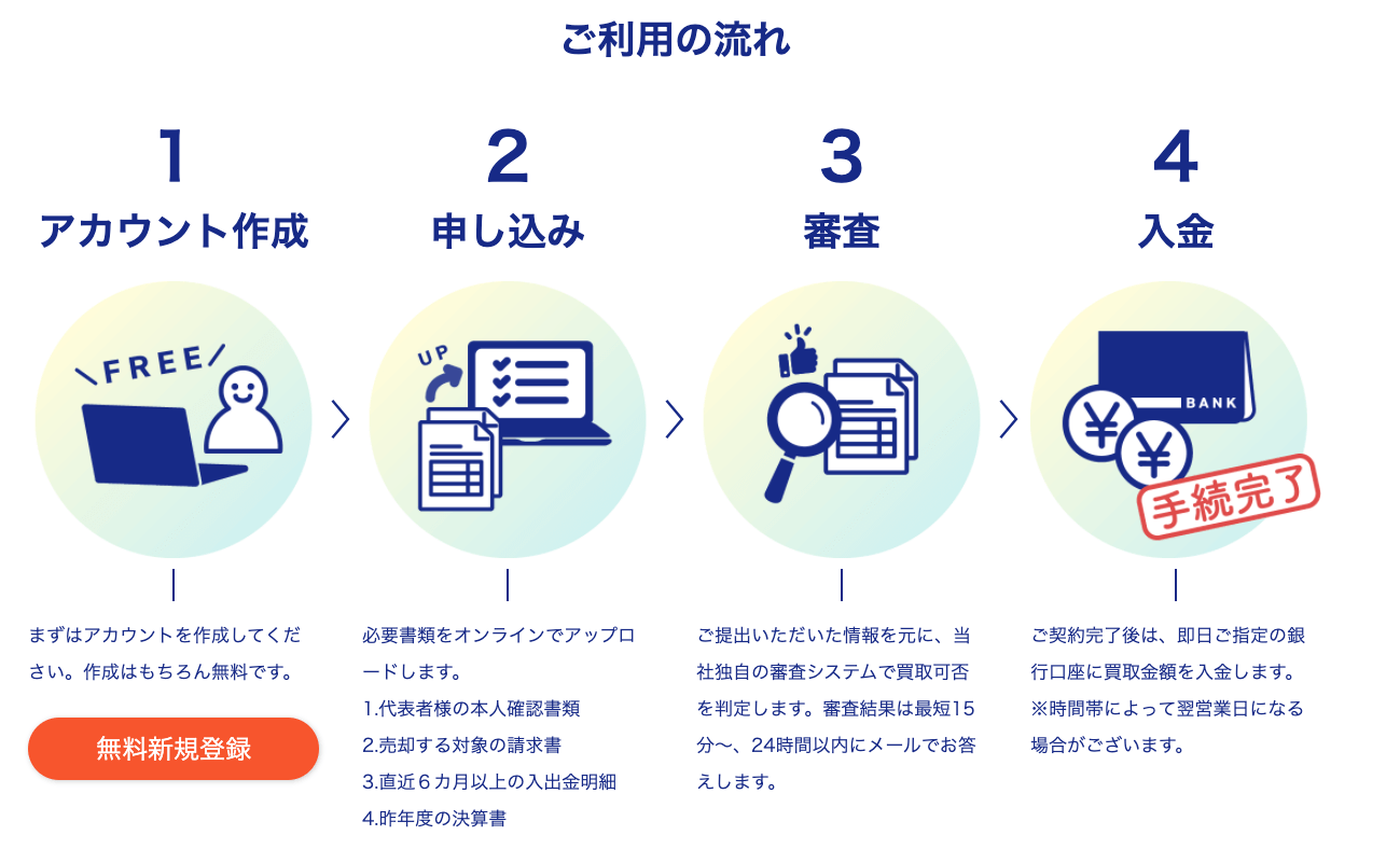 PAYTODAY 利用の流れ
