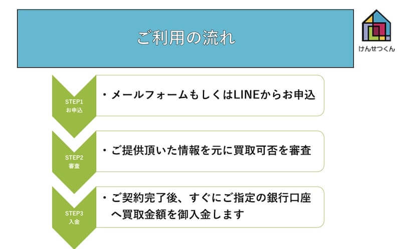 けんせつくん 利用の流れ