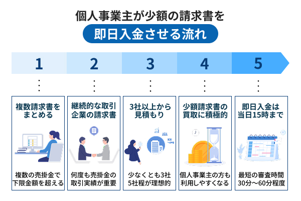 個人事業主が少額の請求書を即日入金させる流れ