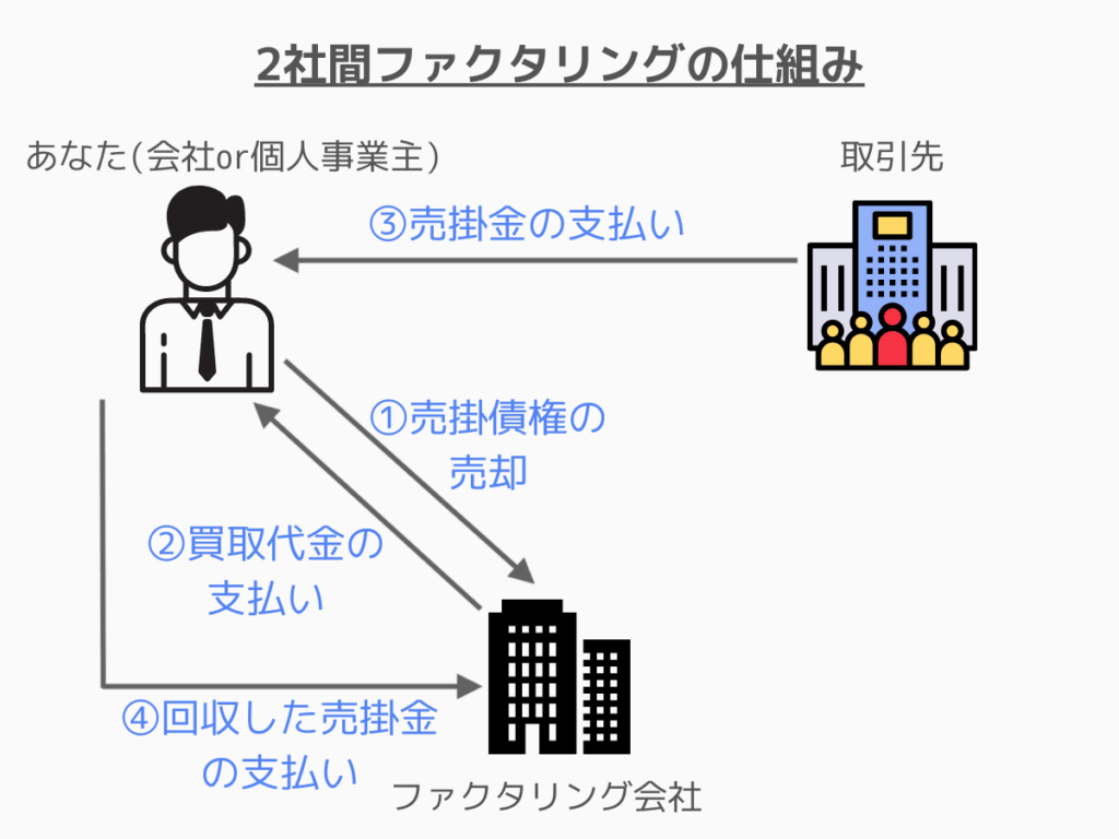 2社間ファクタリングの仕組み